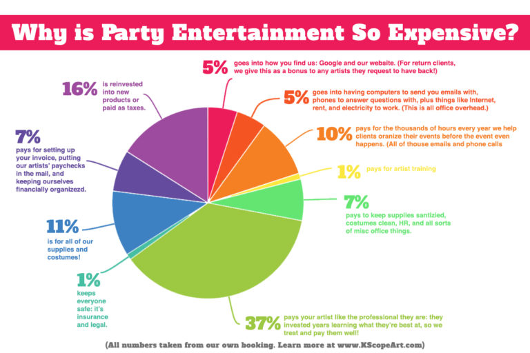 Why is party entertainment so expensive? (Updated 2022) Kaleidoscope